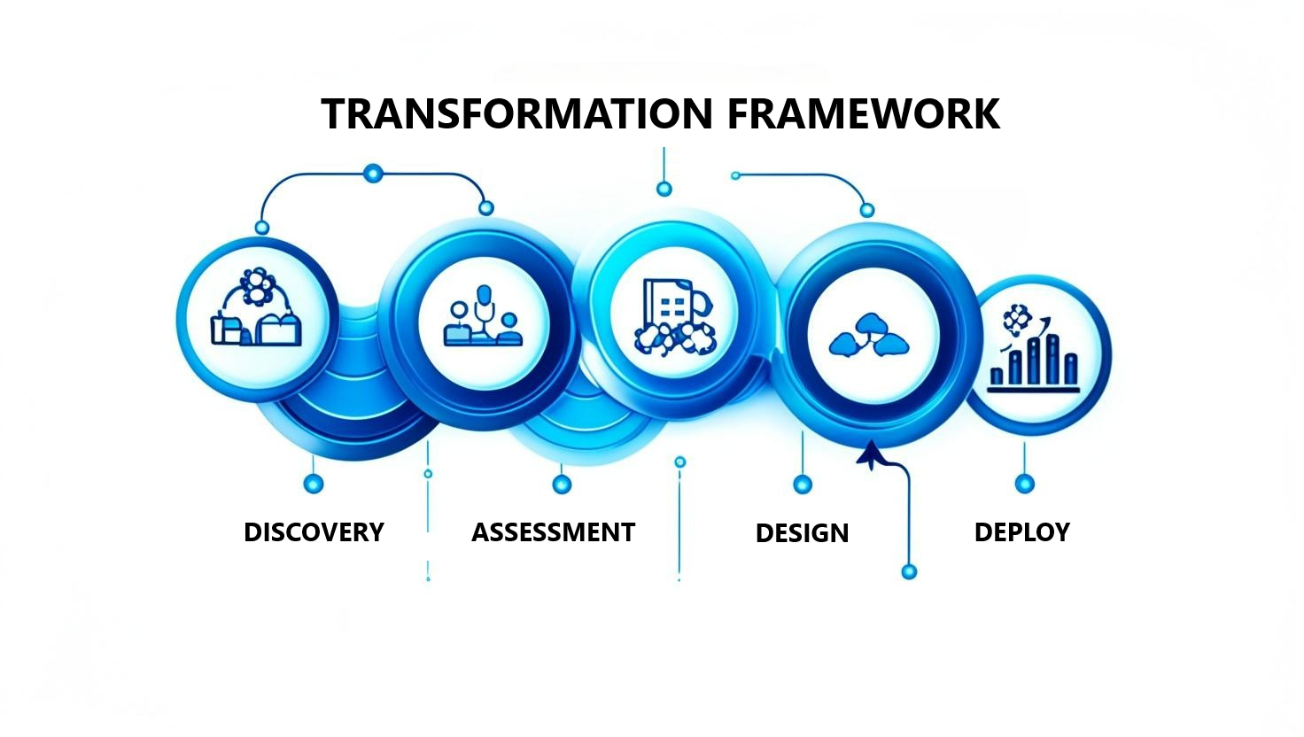 Digital Transformation Framework